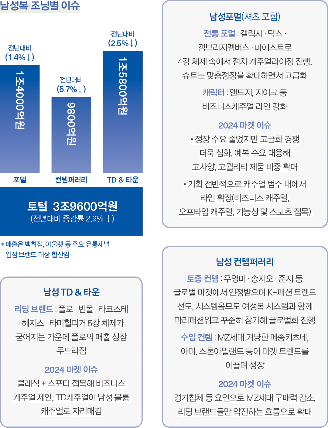 [2024 마켓나우 : 남성복] 전년대비 -2.9%, 4조대 무너졌다 3654-Image